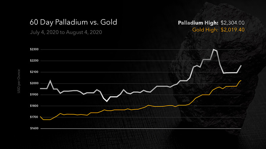 Bloomberg Shocker:  Palladium suddenly rises to become the world’s most valuable precious metal