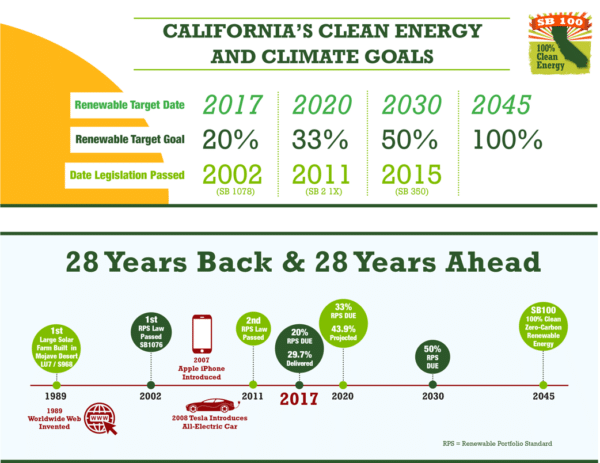 California Hits New Record in Renewable Energy